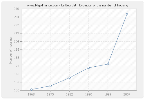 Le Bourdet : Evolution of the number of housing